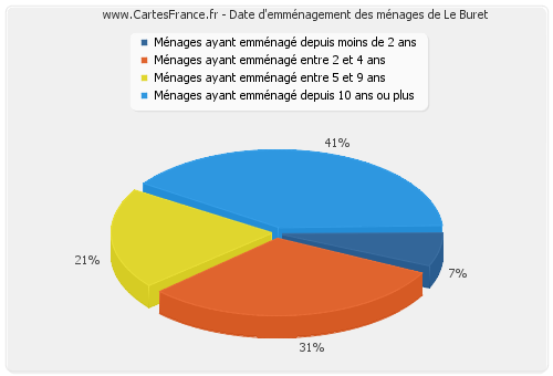 Date d'emménagement des ménages de Le Buret